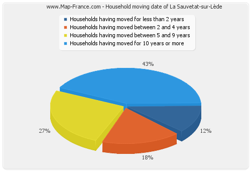 Household moving date of La Sauvetat-sur-Lède